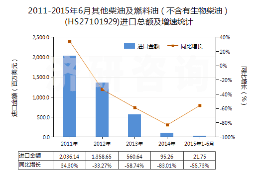 2011-2015年6月其他柴油及燃料油（不含有生物柴油）(HS27101929)進口總額及增速統(tǒng)計